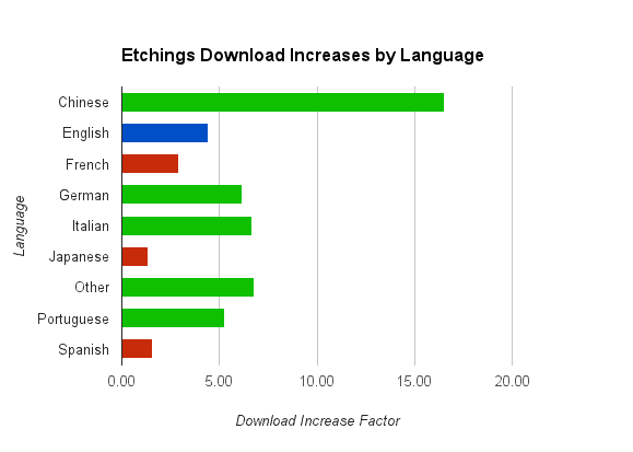 Etchings Download Increases by Language