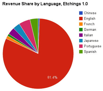 etchings revenue share 1.0