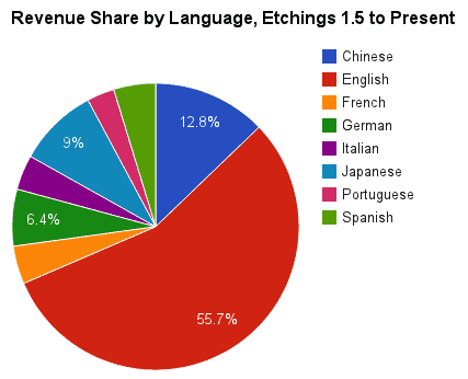 etchings revenue share 1.5