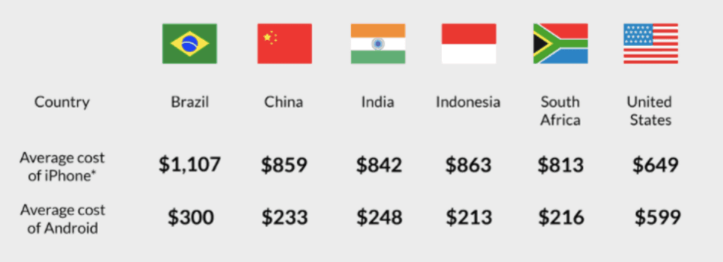 kosten iphone en android wereldwijd