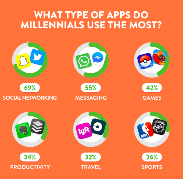 Graphic - apps millennials use the most