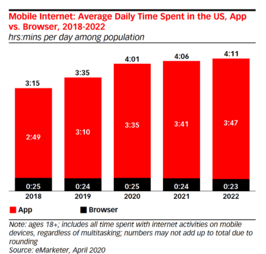 Chart - Average daily time spent in app vs. browser, US, 2018-2022