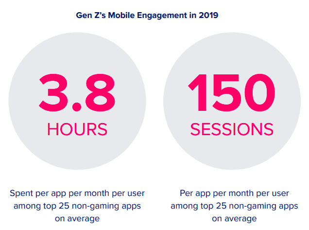Graphic - gen z mobile engagement metrics, 2019