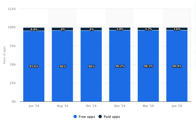 Graph - free vs. paid apps, Google Play Store
