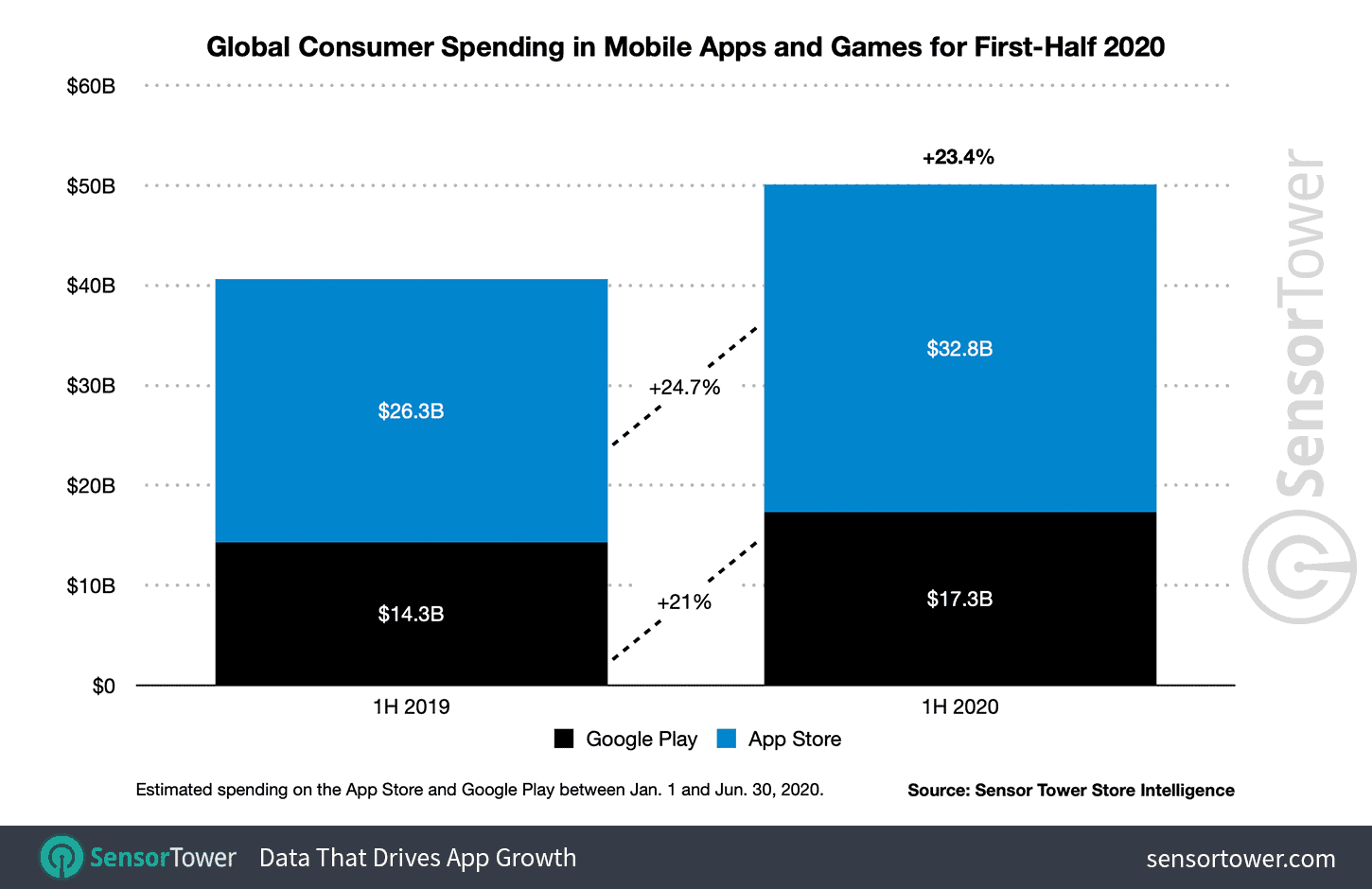 Chart - consumer spending in mobile apps and games, by store, first half of 2020