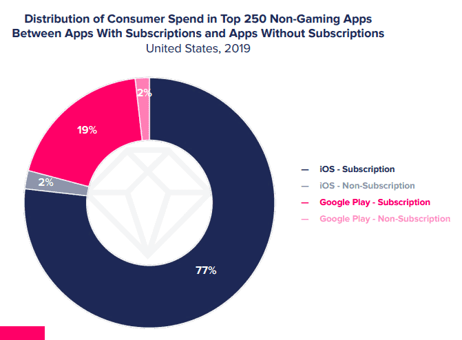 Chart - consumer spend in non-gaming apps, per store, with and without subscriptions