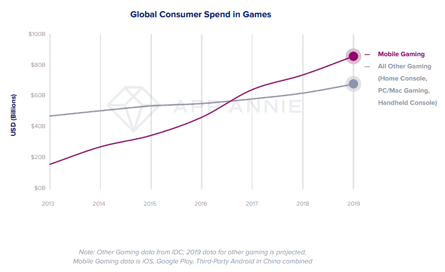 Graph - global consumer spend in games