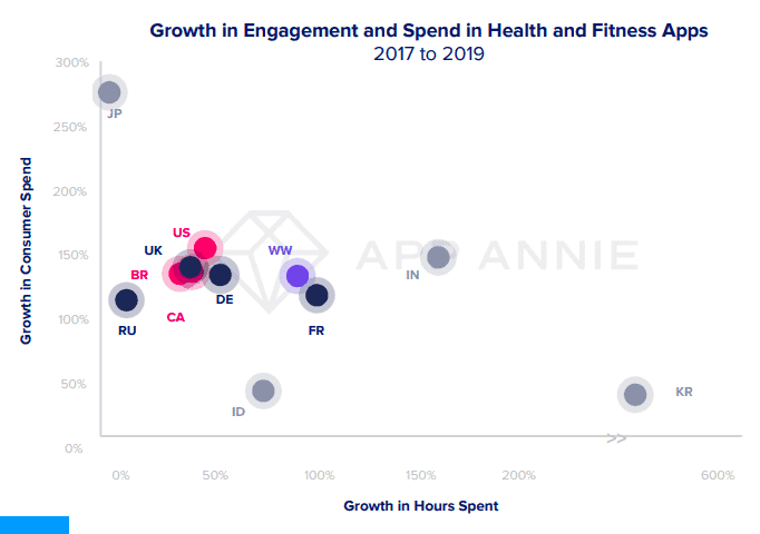 Graph - growth in engagement and spend in health & fitness apps