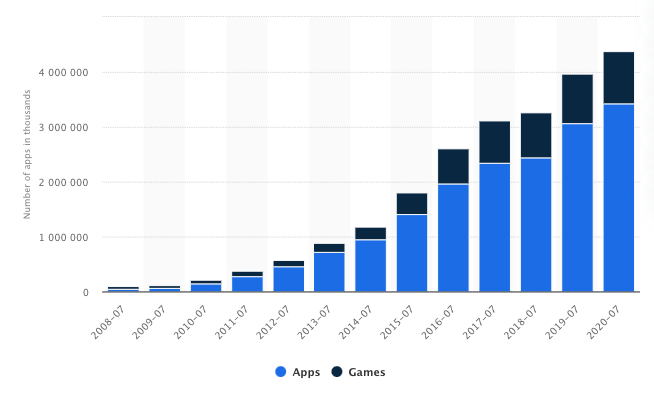 Chart - Number of apps, App Store