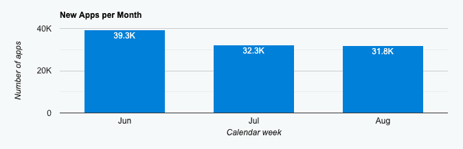 Chart - Number of apps per month (Jun - Aug 2020)