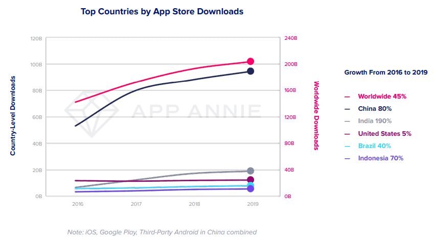 Graph - top countries by app store downloads