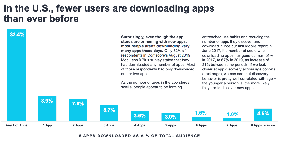 Chart - number of apps downloaded as a % of total audience