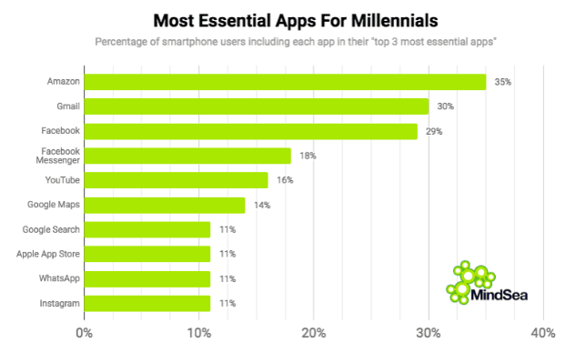 24 Mobile App Usage Statistics To Know In 2019