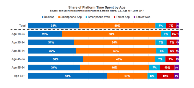 24 Mobile App Usage Statistics To Know In 2019