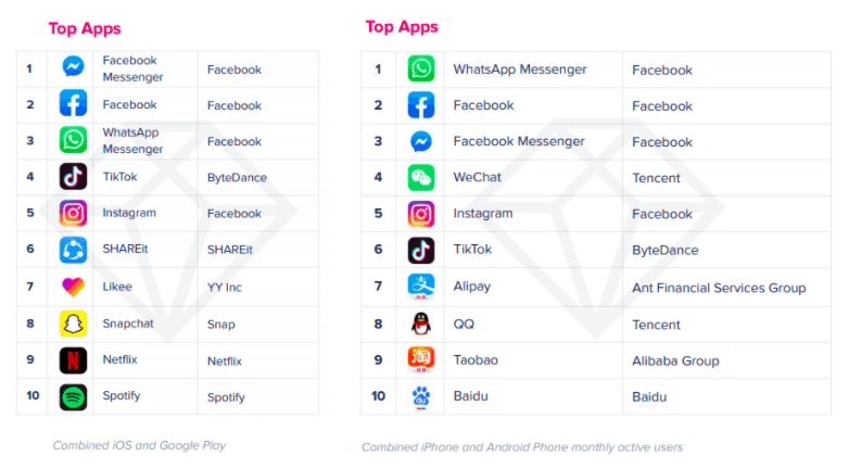 Chart - top apps by download and by MAU