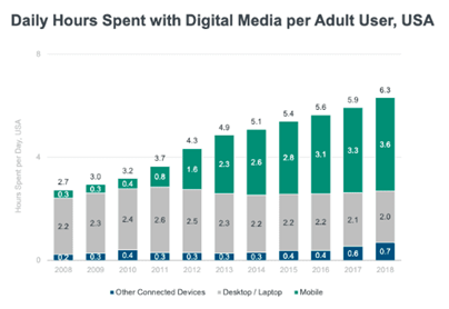Mobile internet usage is rising while desktop internet usage continues to fall.