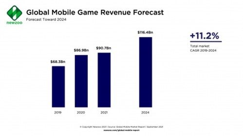 Mobile gaming continues its steady climb and shows no signs 