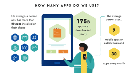 most smart phone users have use 9 apps per day on average and 30 apps per month