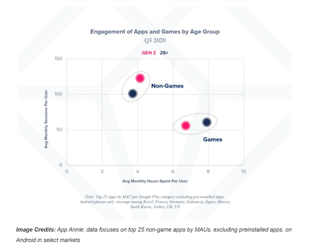 Gen Z users spend an average of 10% longer per month in top non-gaming apps compared to older demographics. They also engage with apps more often, with 20% more sessions per user in non-gaming apps compared with older groups.
