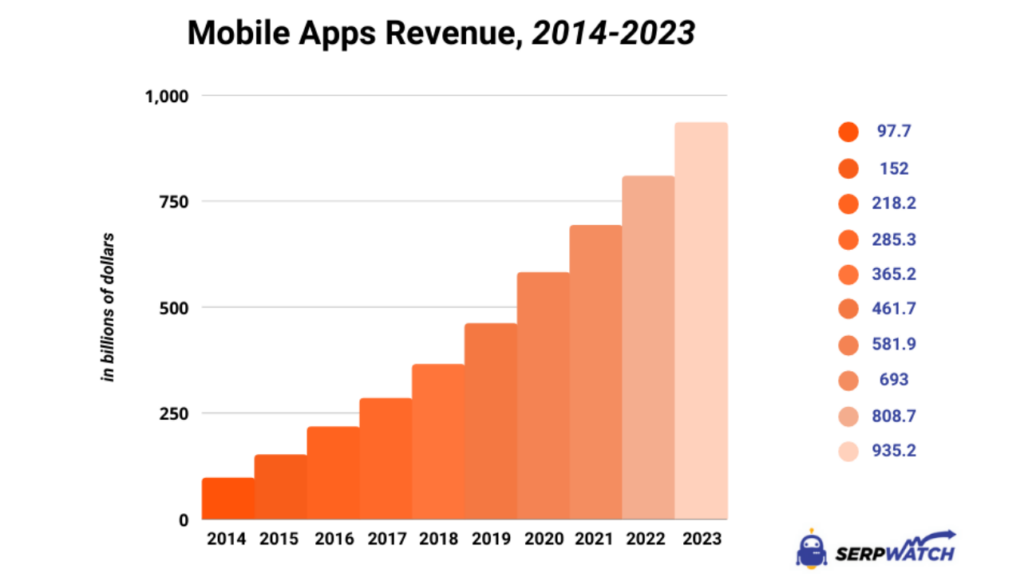  the mobile app market is hot