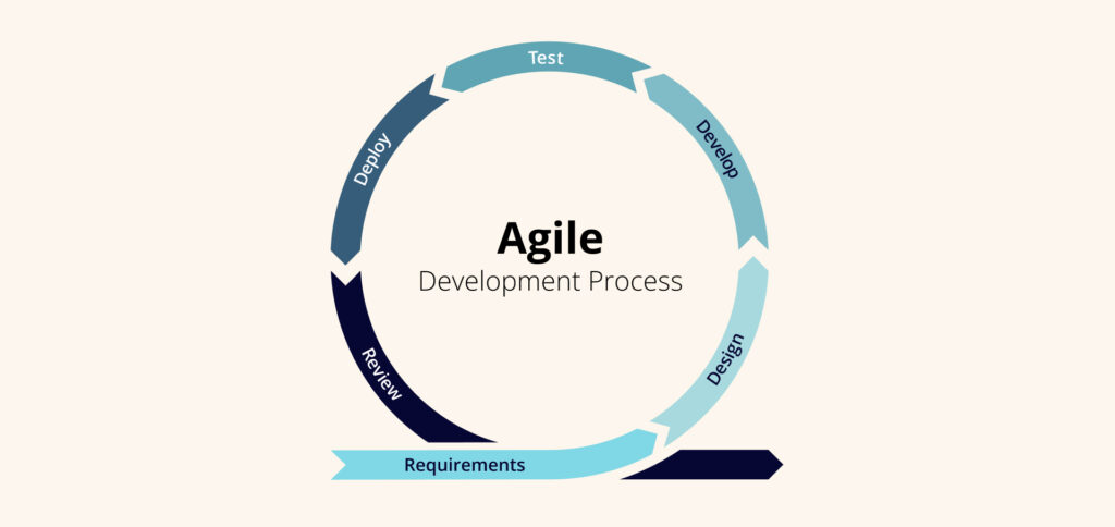 The agile development process wheel covering the following cycles: develop, design, review, deploy, and test